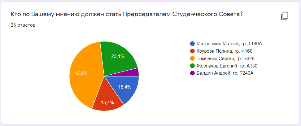 Выборы Председателя Студенческого Совета.png